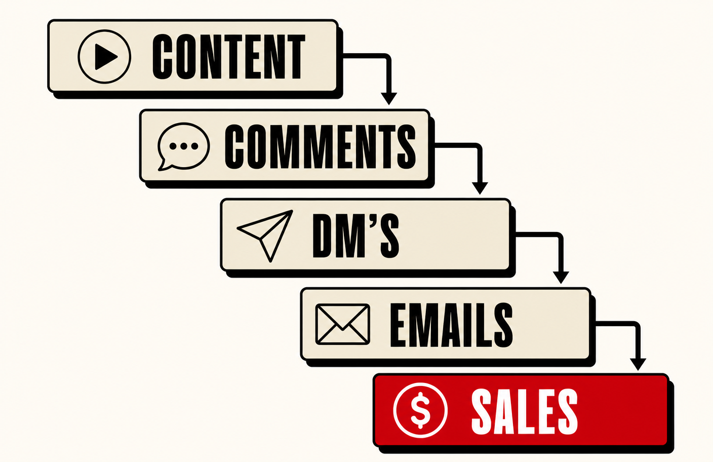 Flow from content to comments, DMs, emails and sales
